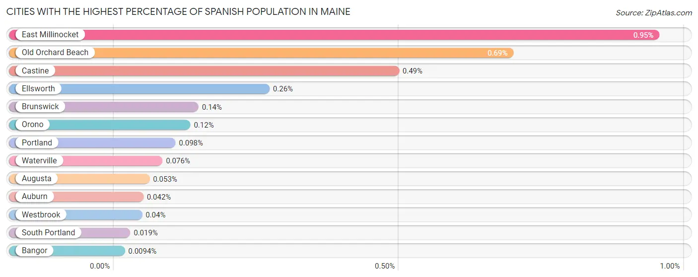 Cities with the Highest Percentage of Spanish Population in Maine Chart