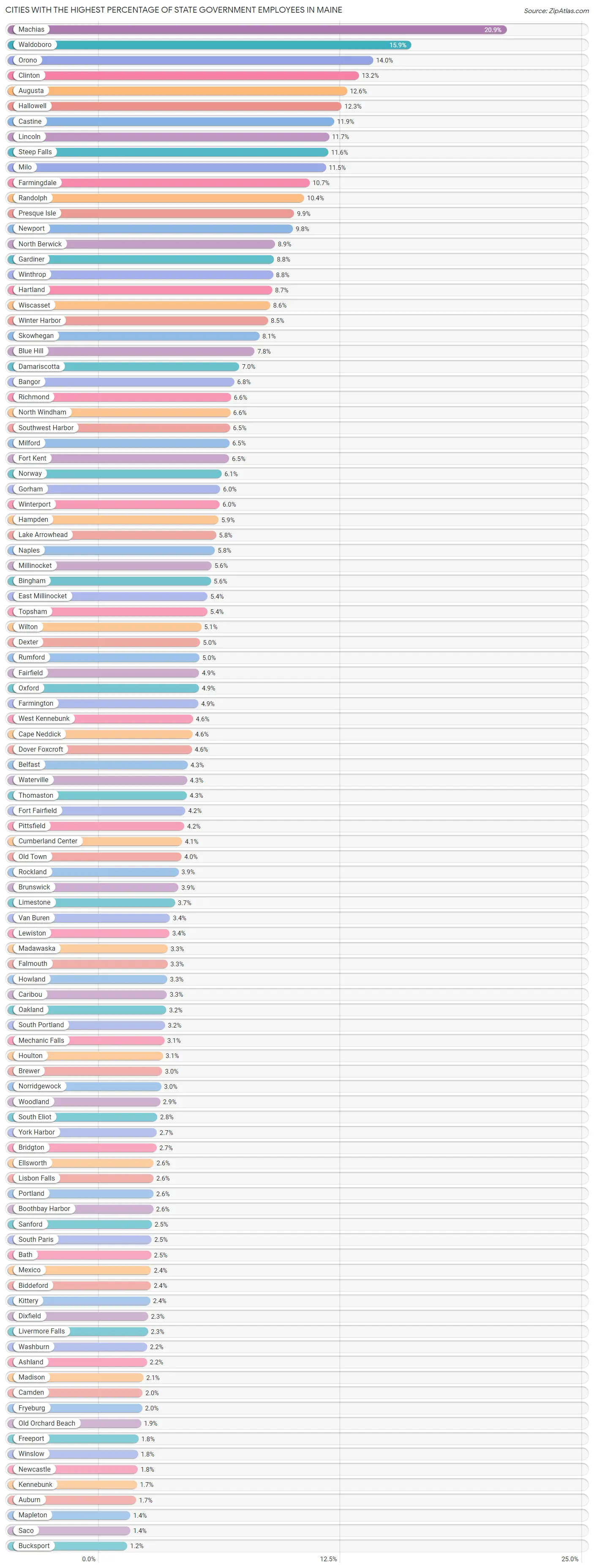 Cities with the Highest Percentage of State Government Employees in Maine Chart