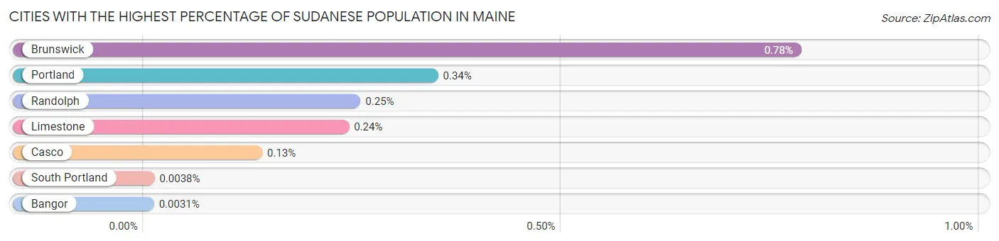 Cities with the Highest Percentage of Sudanese Population in Maine Chart