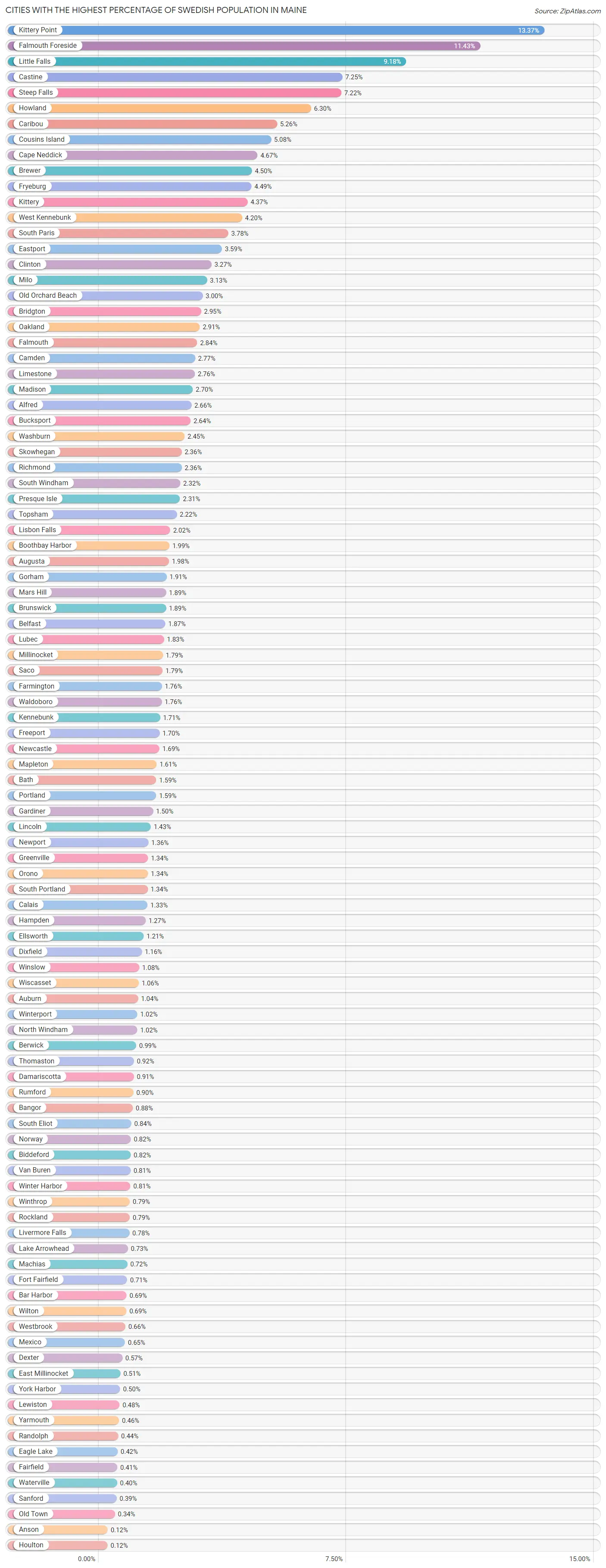 Cities with the Highest Percentage of Swedish Population in Maine Chart