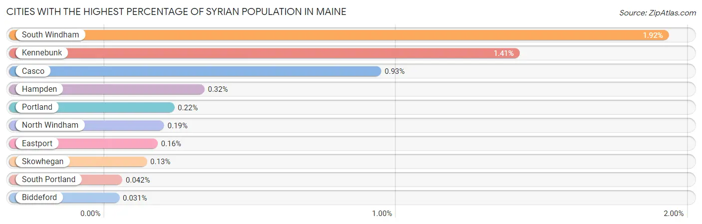 Cities with the Highest Percentage of Syrian Population in Maine Chart