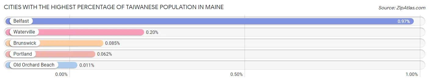 Cities with the Highest Percentage of Taiwanese Population in Maine Chart