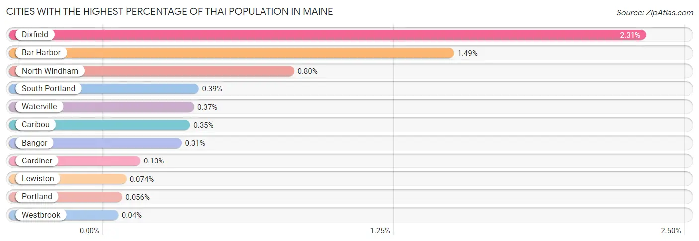 Cities with the Highest Percentage of Thai Population in Maine Chart
