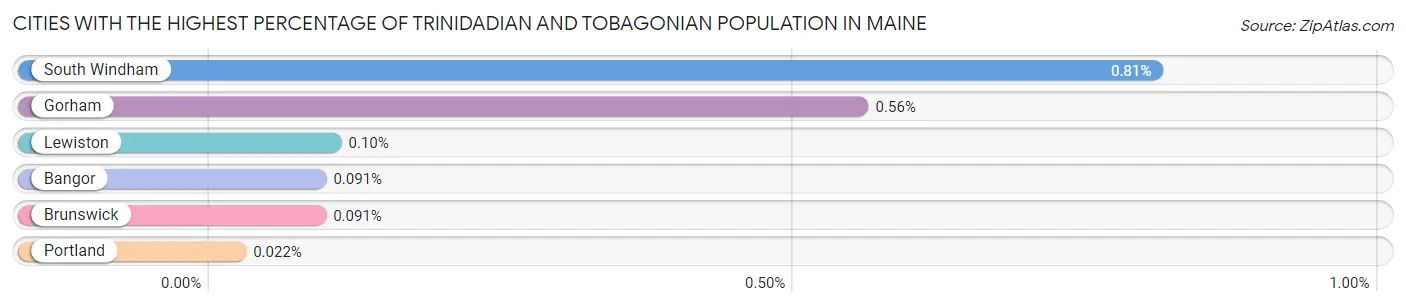 Cities with the Highest Percentage of Trinidadian and Tobagonian Population in Maine Chart