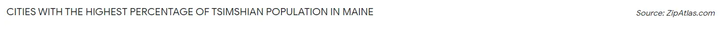 Cities with the Highest Percentage of Tsimshian Population in Maine Chart