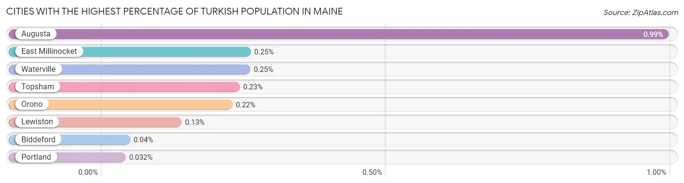 Cities with the Highest Percentage of Turkish Population in Maine Chart
