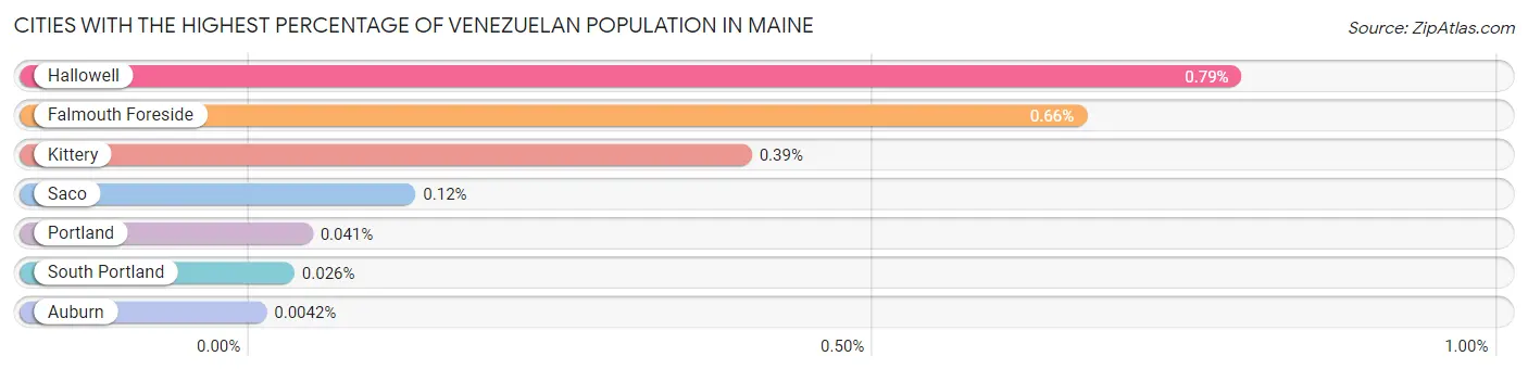 Cities with the Highest Percentage of Venezuelan Population in Maine Chart