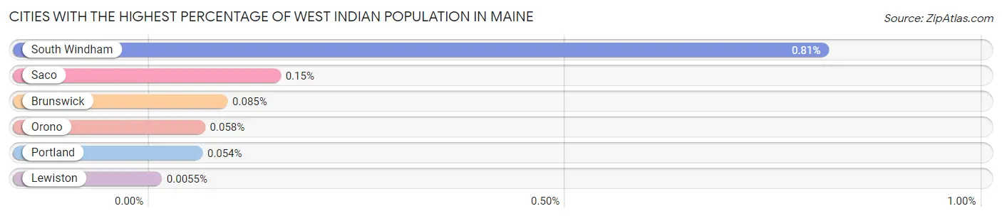 Cities with the Highest Percentage of West Indian Population in Maine Chart