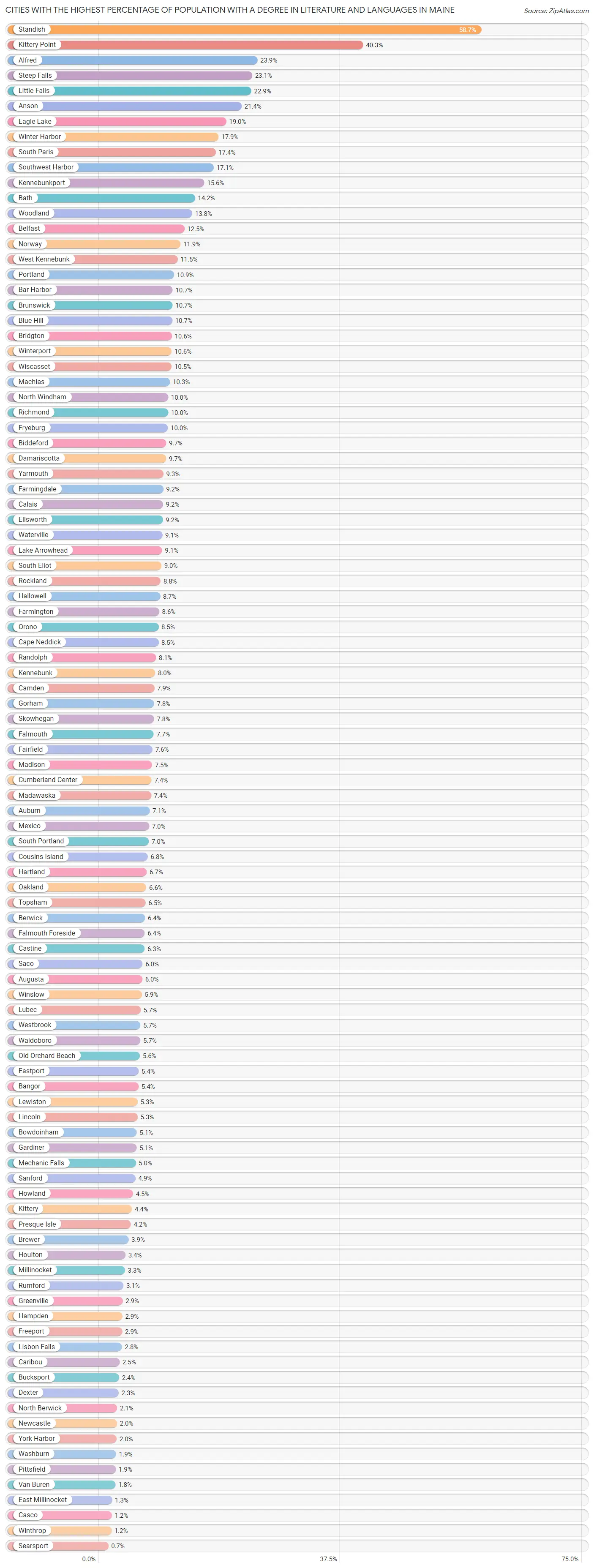 Cities with the Highest Percentage of Population with a Degree in Literature and Languages in Maine Chart