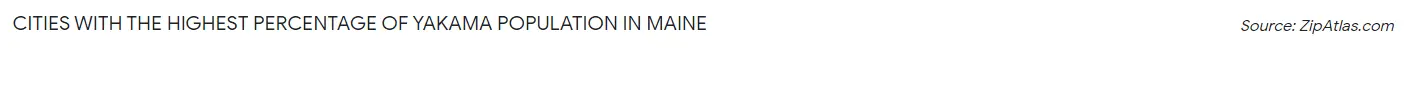 Cities with the Highest Percentage of Yakama Population in Maine Chart