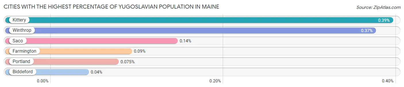 Cities with the Highest Percentage of Yugoslavian Population in Maine Chart