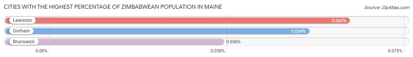 Cities with the Highest Percentage of Zimbabwean Population in Maine Chart