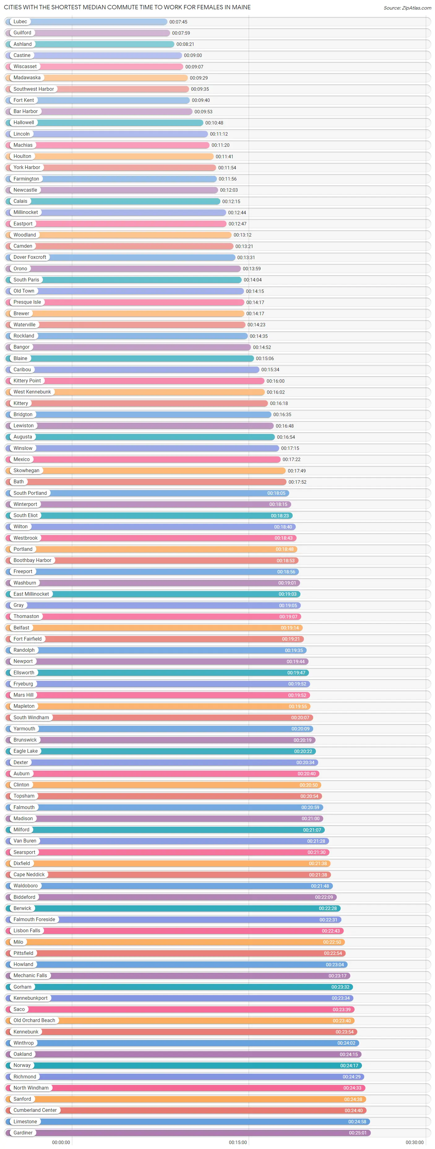 Cities with the Shortest Median Commute Time to Work for Females in Maine Chart