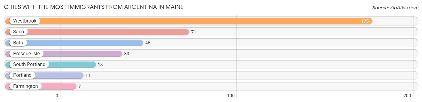Cities with the Most Immigrants from Argentina in Maine Chart