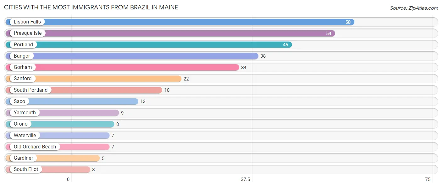 Cities with the Most Immigrants from Brazil in Maine Chart