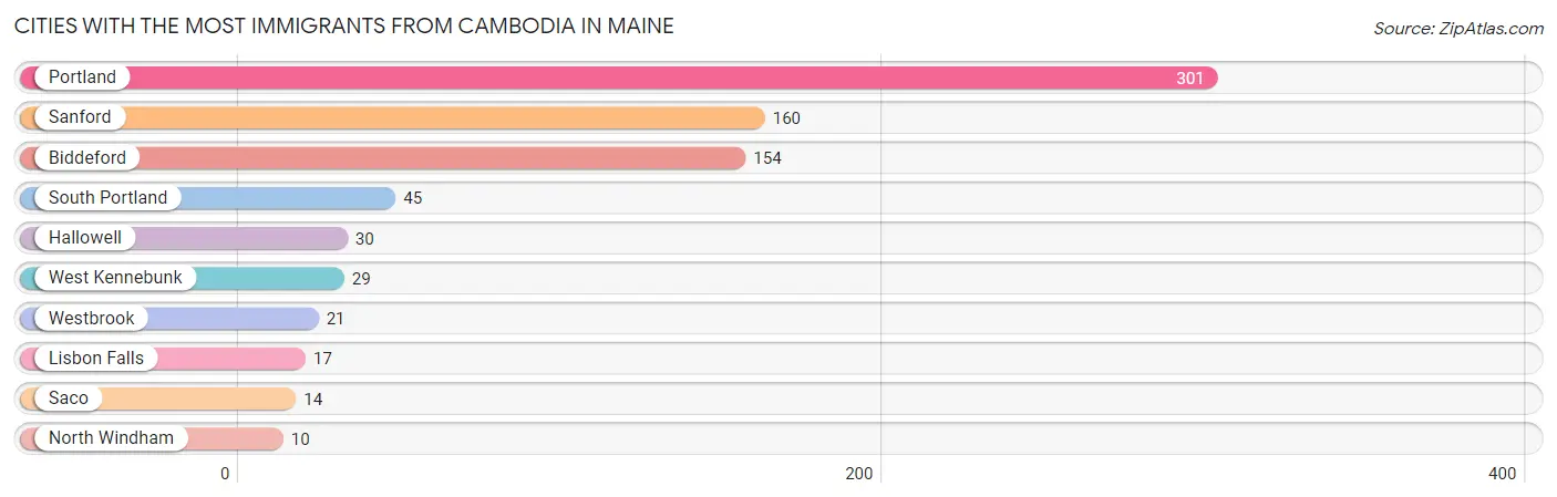 Cities with the Most Immigrants from Cambodia in Maine Chart