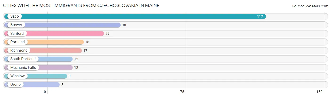 Cities with the Most Immigrants from Czechoslovakia in Maine Chart