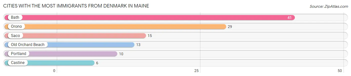 Cities with the Most Immigrants from Denmark in Maine Chart