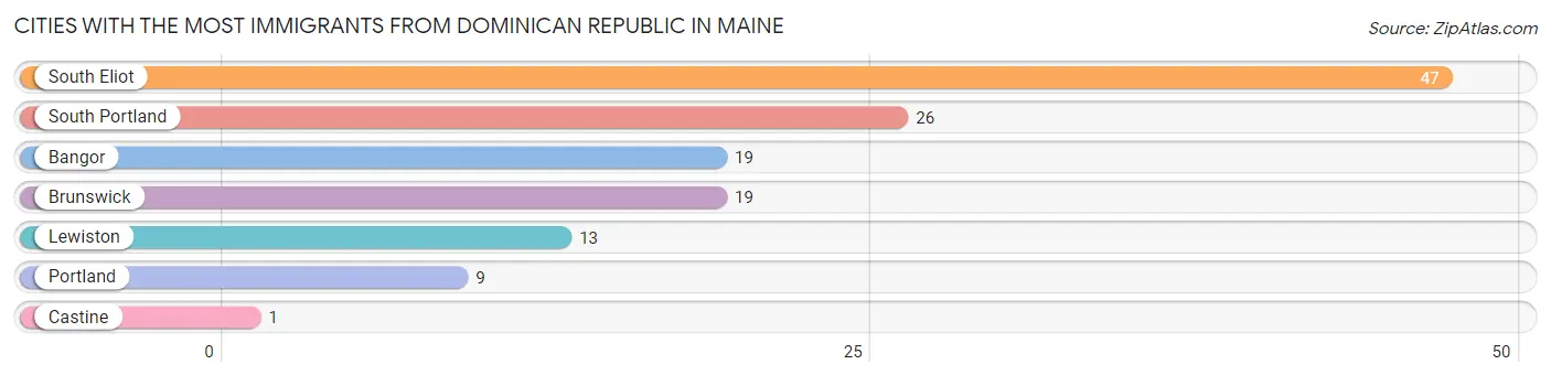 Cities with the Most Immigrants from Dominican Republic in Maine Chart
