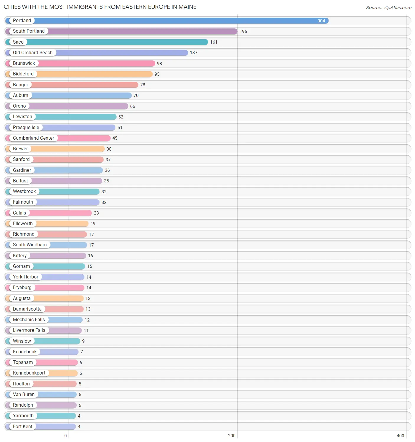 Cities with the Most Immigrants from Eastern Europe in Maine Chart