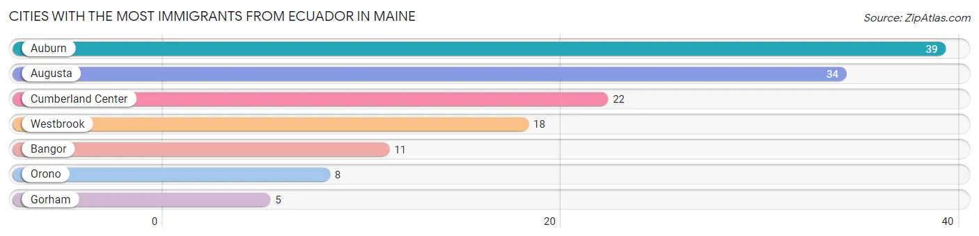 Cities with the Most Immigrants from Ecuador in Maine Chart