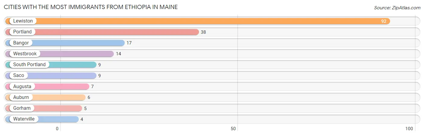 Cities with the Most Immigrants from Ethiopia in Maine Chart