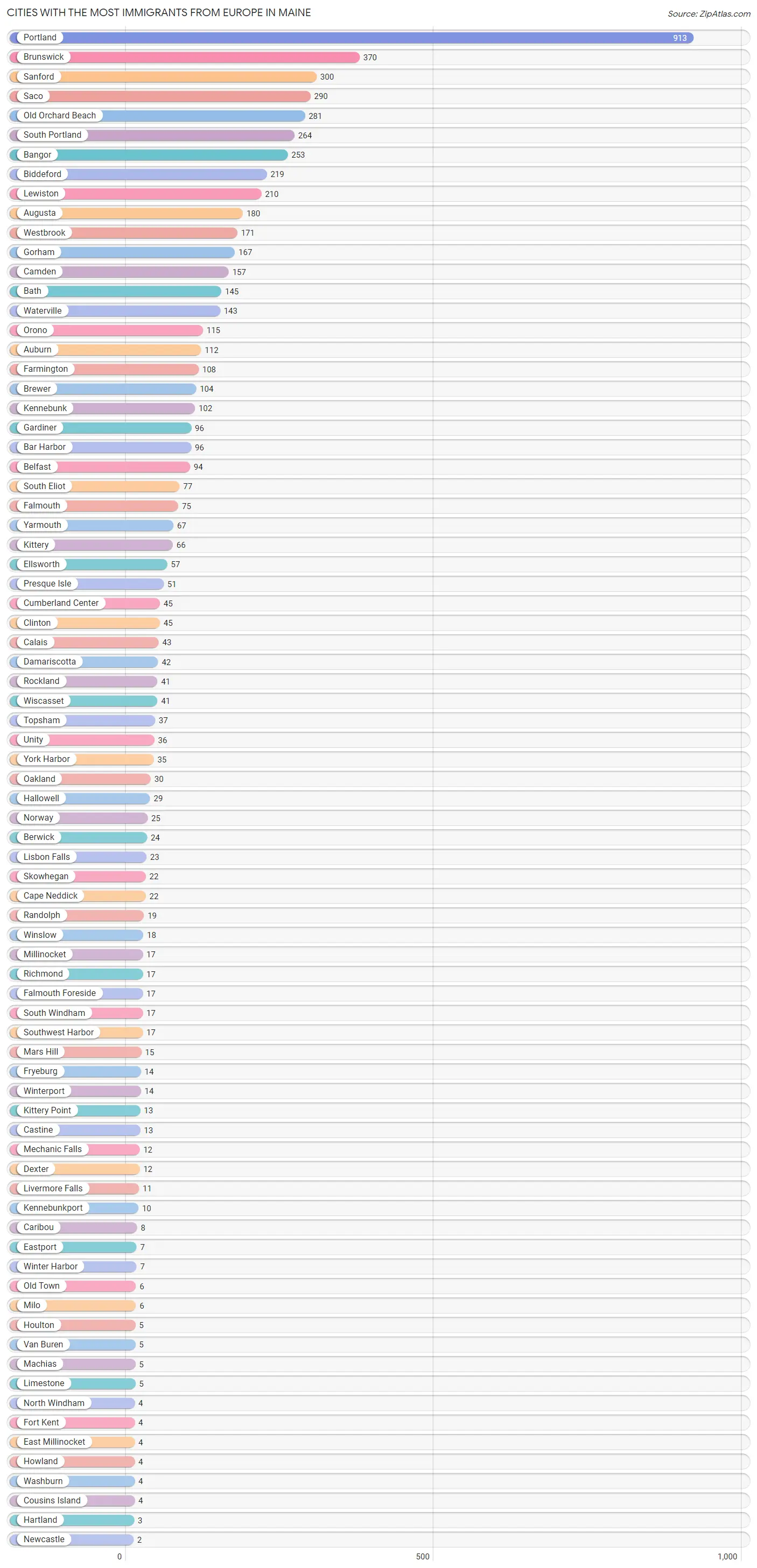 Cities with the Most Immigrants from Europe in Maine Chart