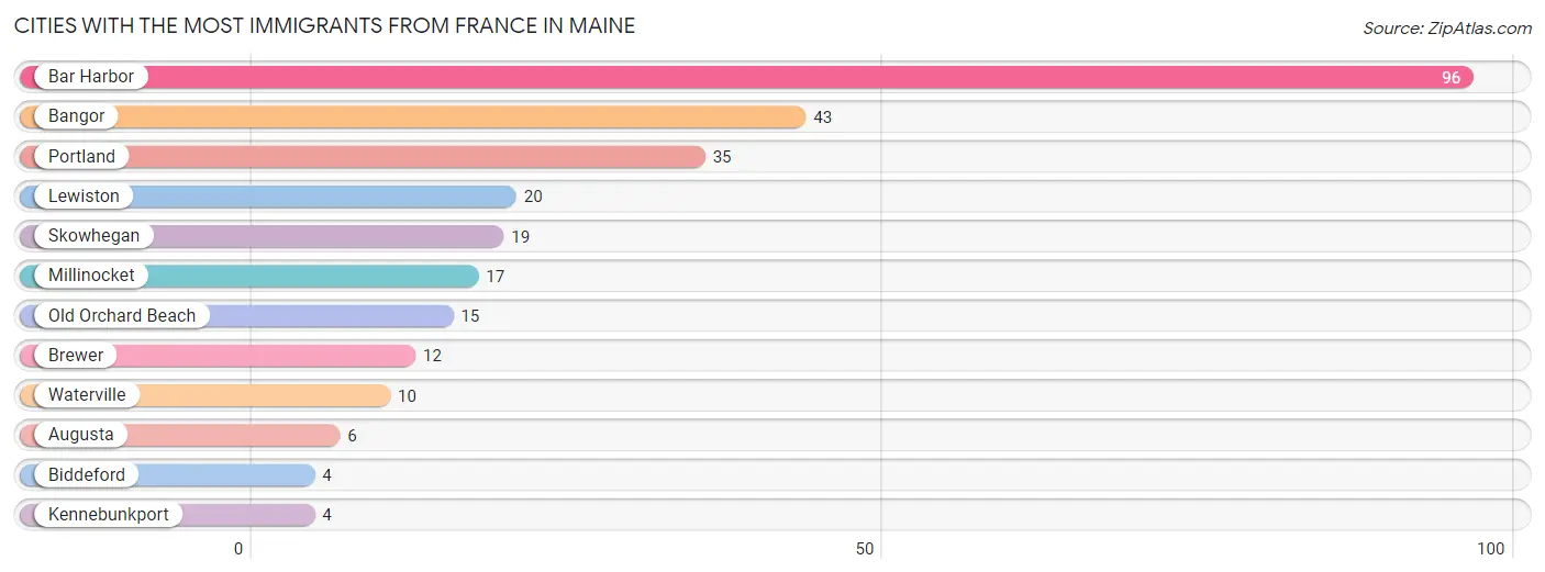Cities with the Most Immigrants from France in Maine Chart