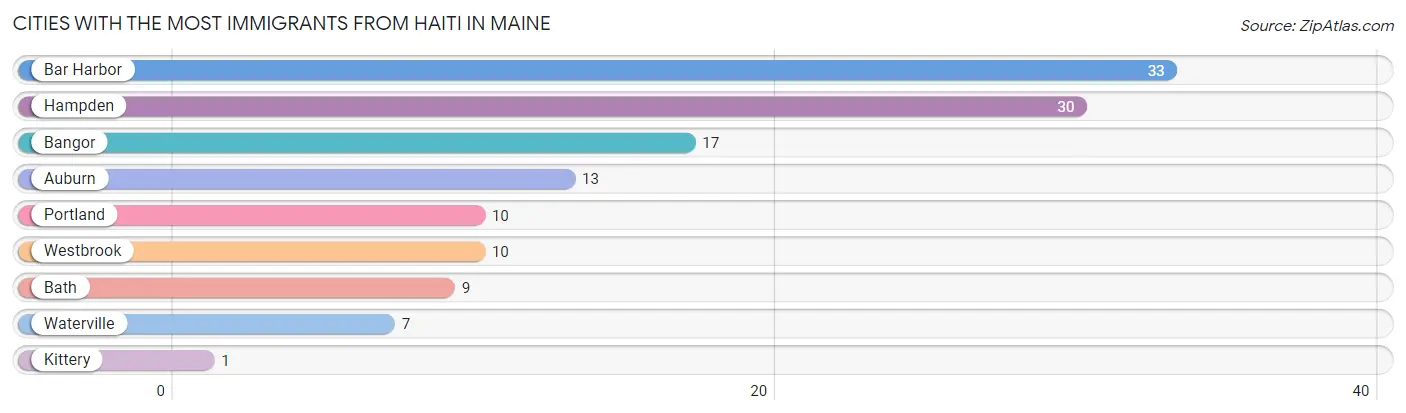 Cities with the Most Immigrants from Haiti in Maine Chart