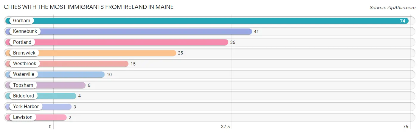 Cities with the Most Immigrants from Ireland in Maine Chart