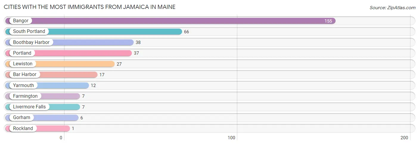 Cities with the Most Immigrants from Jamaica in Maine Chart