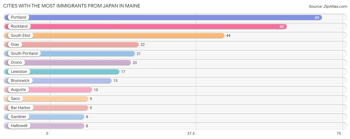 Cities with the Most Immigrants from Japan in Maine Chart