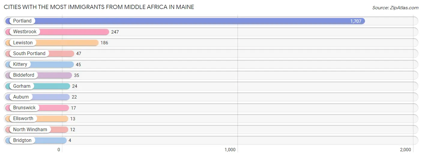 Cities with the Most Immigrants from Middle Africa in Maine Chart