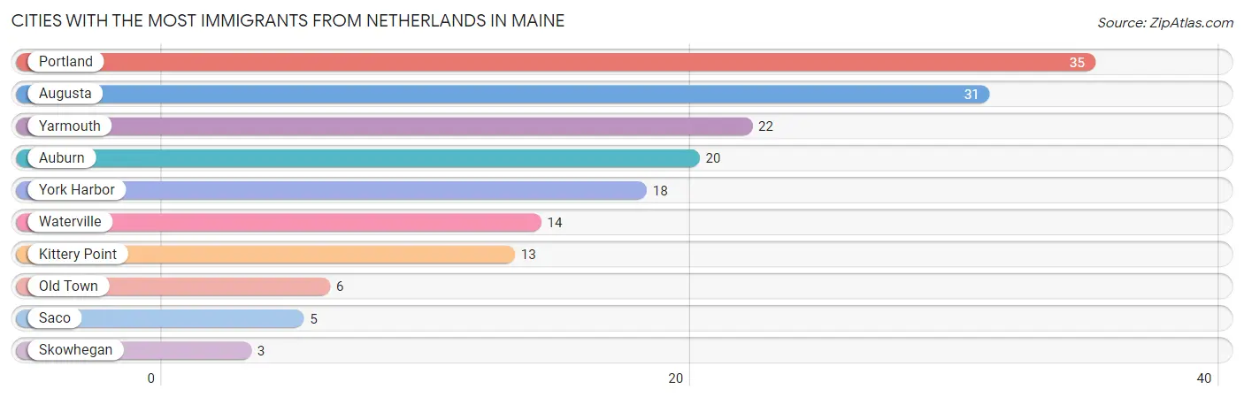 Cities with the Most Immigrants from Netherlands in Maine Chart
