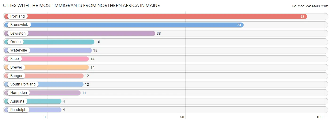 Cities with the Most Immigrants from Northern Africa in Maine Chart