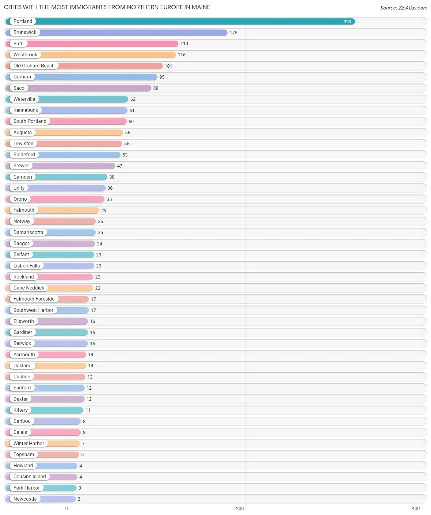Cities with the Most Immigrants from Northern Europe in Maine Chart