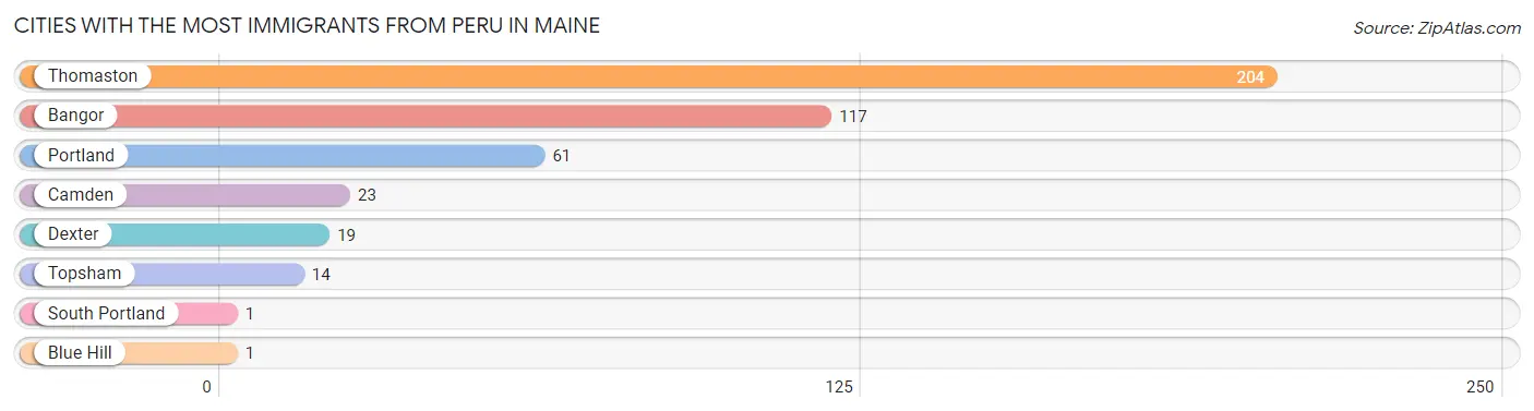 Cities with the Most Immigrants from Peru in Maine Chart