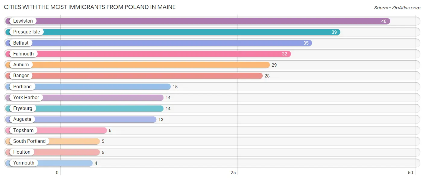 Cities with the Most Immigrants from Poland in Maine Chart