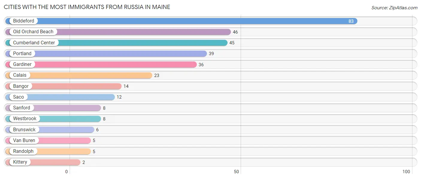Cities with the Most Immigrants from Russia in Maine Chart