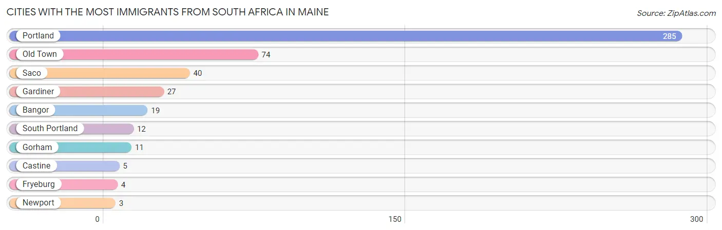 Cities with the Most Immigrants from South Africa in Maine Chart