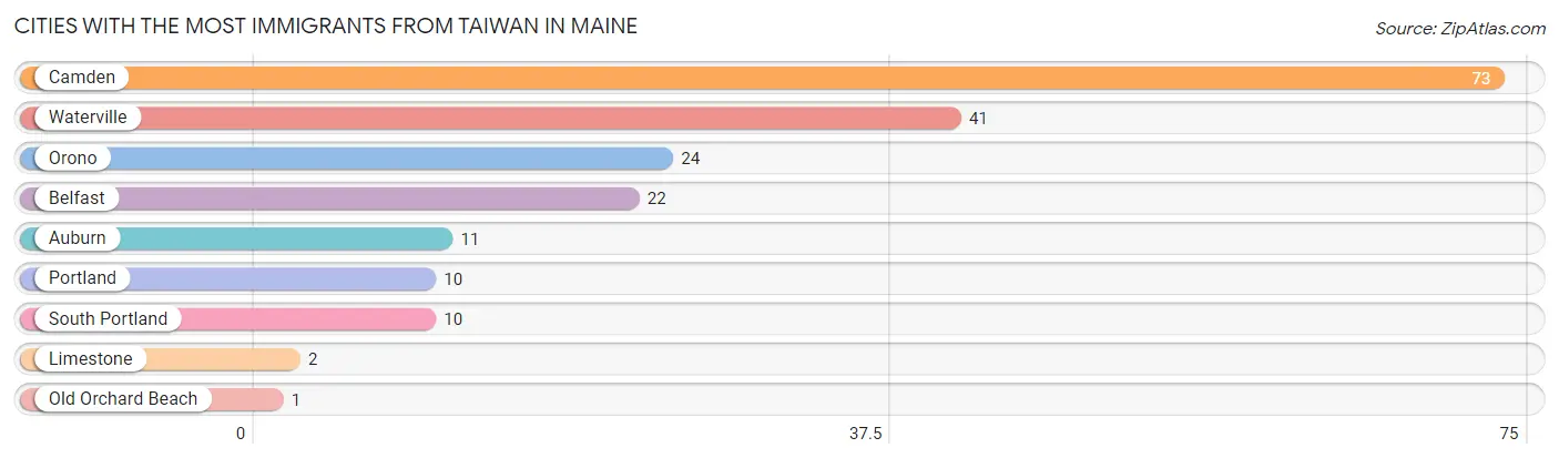 Cities with the Most Immigrants from Taiwan in Maine Chart