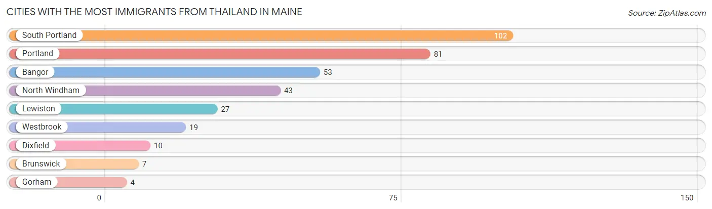 Cities with the Most Immigrants from Thailand in Maine Chart