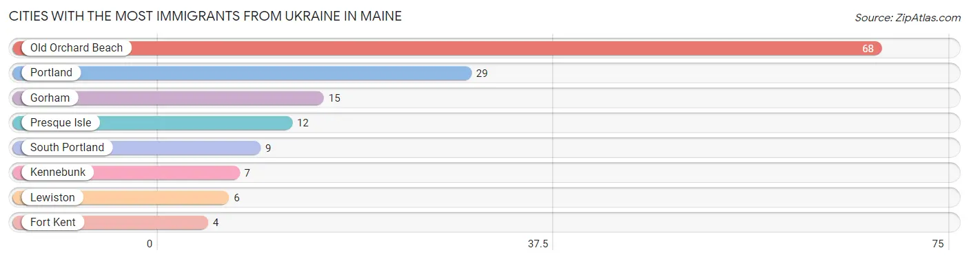 Cities with the Most Immigrants from Ukraine in Maine Chart