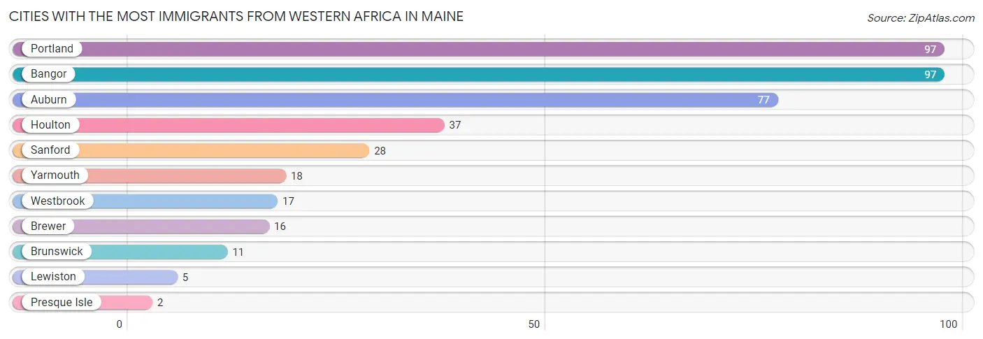 Cities with the Most Immigrants from Western Africa in Maine Chart