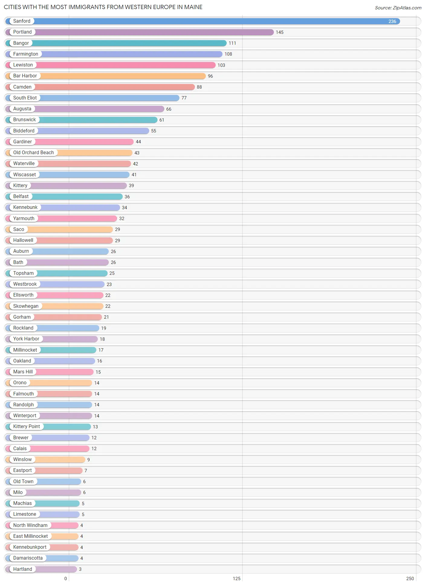 Cities with the Most Immigrants from Western Europe in Maine Chart