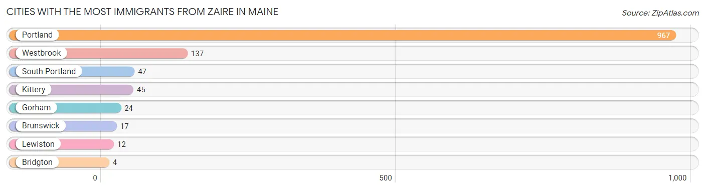 Cities with the Most Immigrants from Zaire in Maine Chart