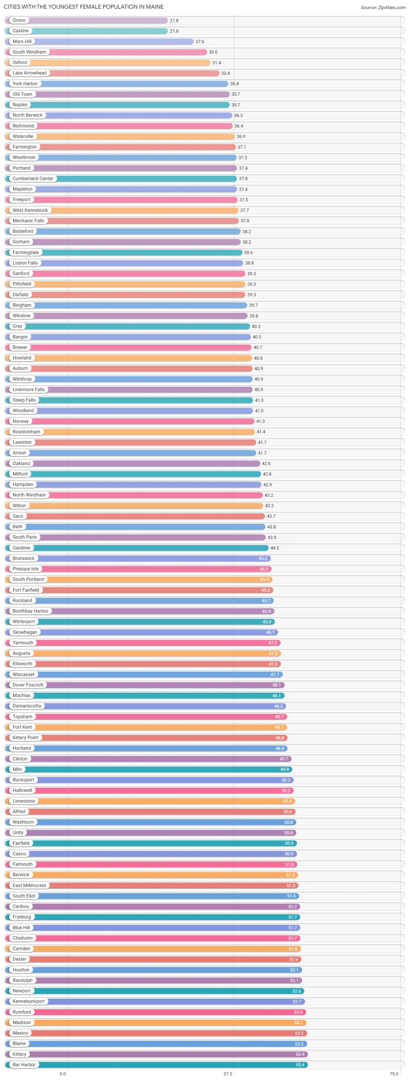 Cities with the Youngest Female Population in Maine Chart