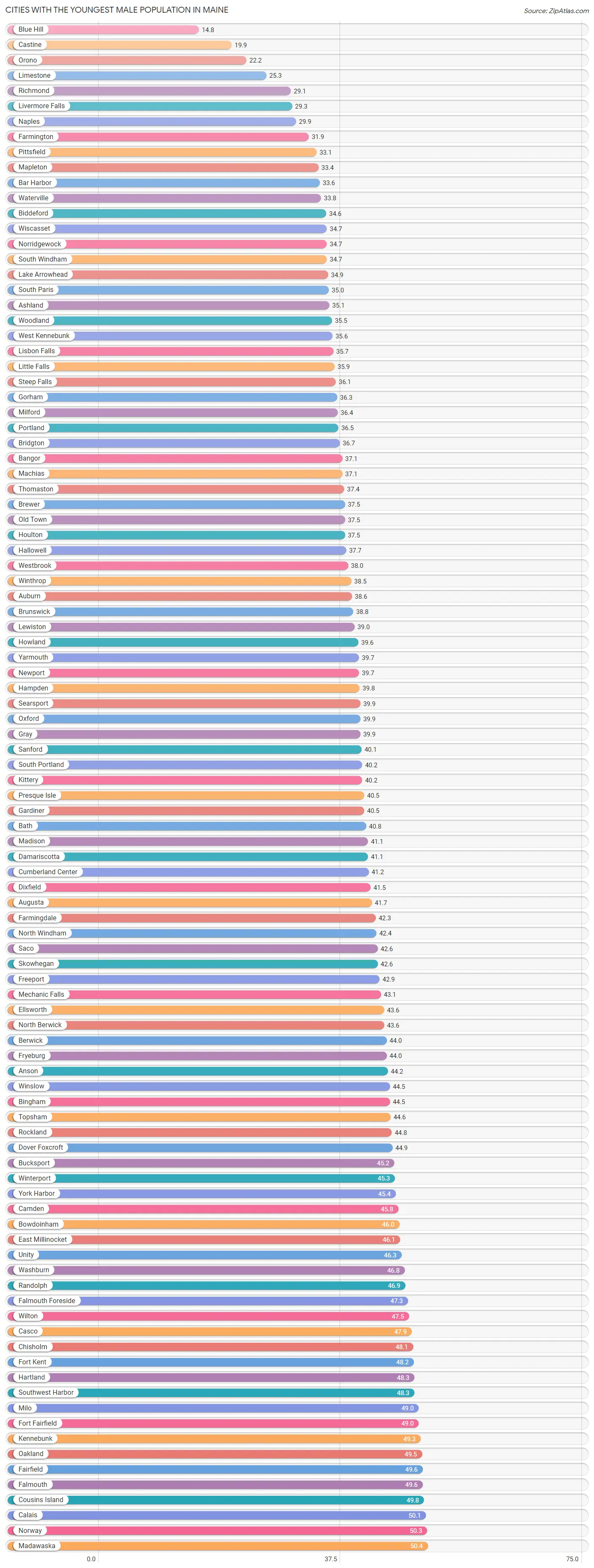 Cities with the Youngest Male Population in Maine Chart