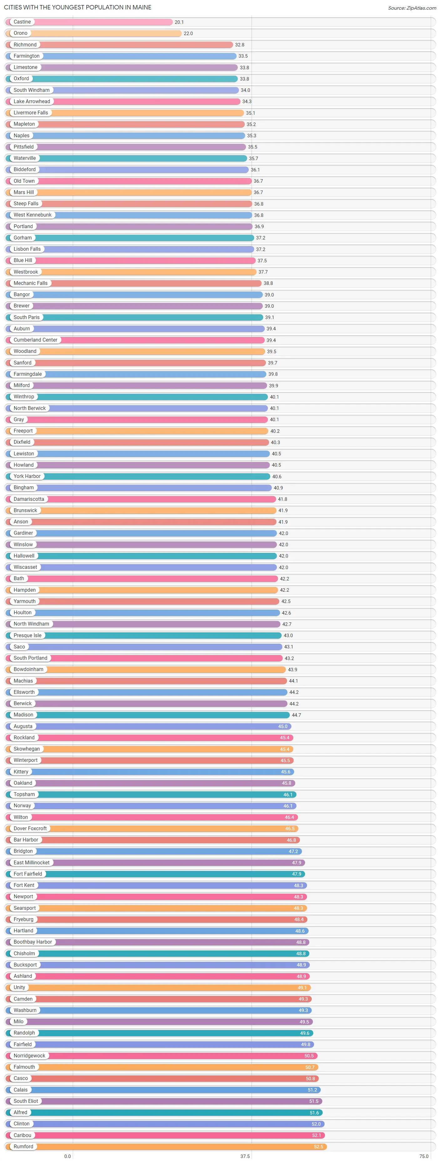 Cities with the Youngest Population in Maine Chart