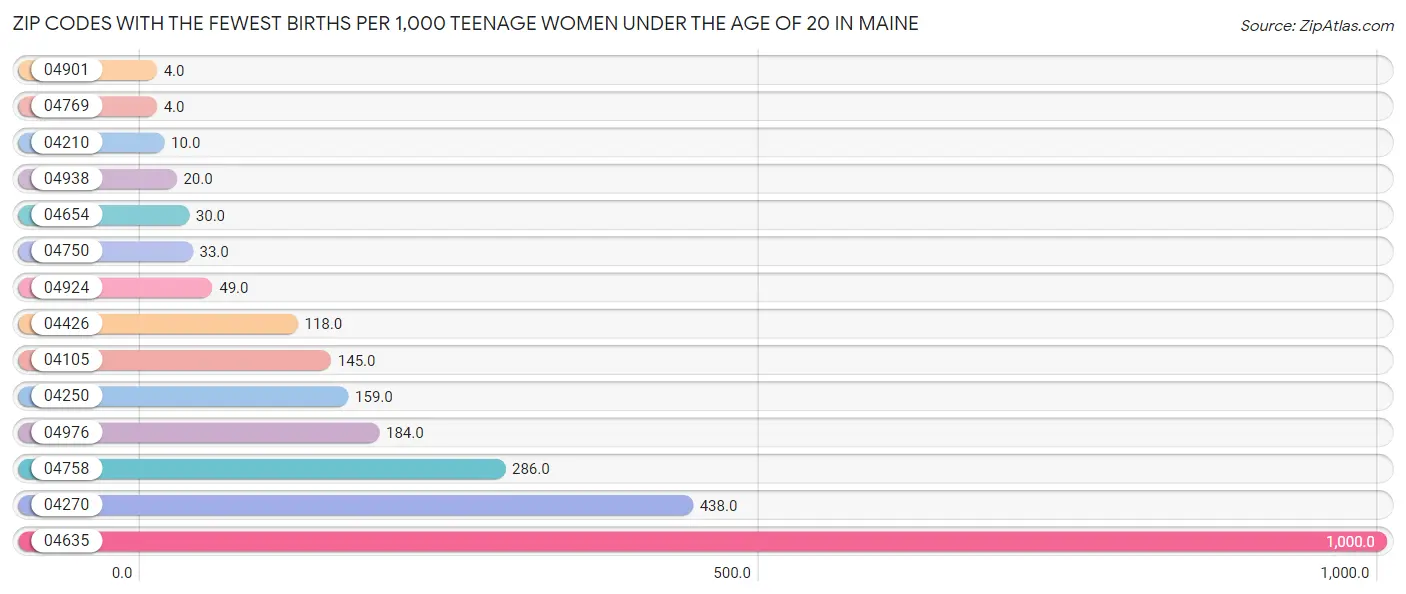 Zip Codes with the Fewest Births per 1,000 Teenage Women Under the Age of 20 in Maine Chart